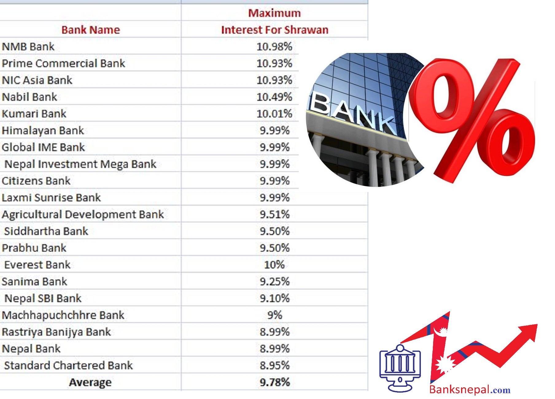 Commercial bank of Nepal interest Rate increased and  NMB Bank offer highest Rate